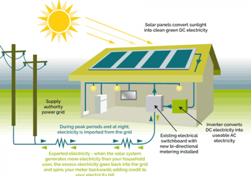 Residential Solar Installation | Solar Financing Options